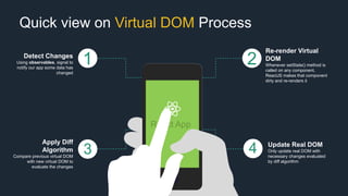1Detect Changes
Using observables, signal to
notify our app some data has
changed
3
Apply Diff
Algorithm
Compare previous virtual DOM
with new virtual DOM to
evaluate the changes
Re-render Virtual
DOM
Whenever setState() method is
called on any component,
ReactJS makes that component
dirty and re-renders it
2
Quick view on Virtual DOM Process
4 Update Real DOM
Only update real DOM with
necessary changes evaluated
by diff algorithm
React App
 