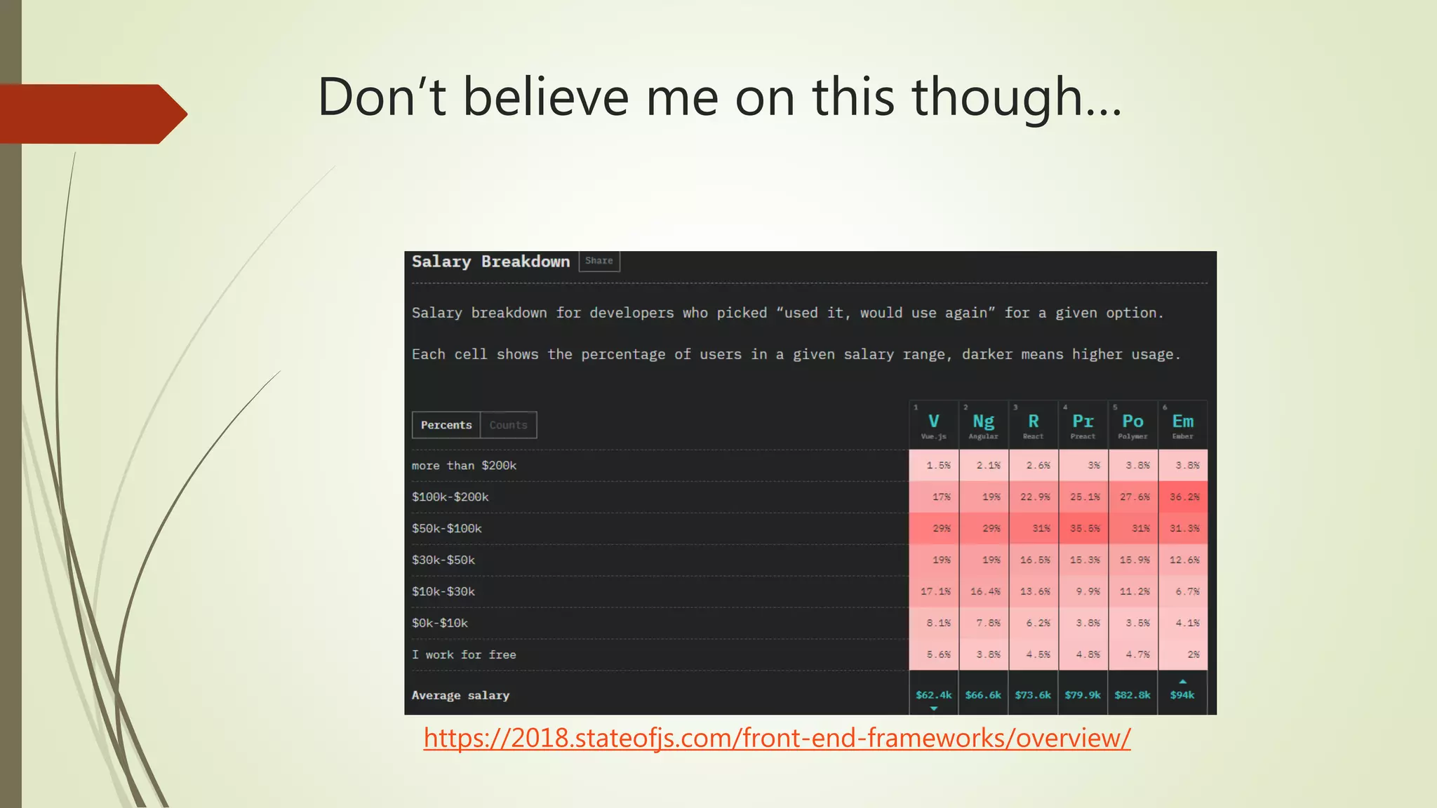 Don’t believe me on this though… https://2018.stateofjs.com/front-end-frameworks/overview/ 