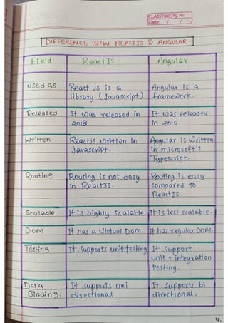 React js Handwritten Notes, use it or not depends on you. | PDF