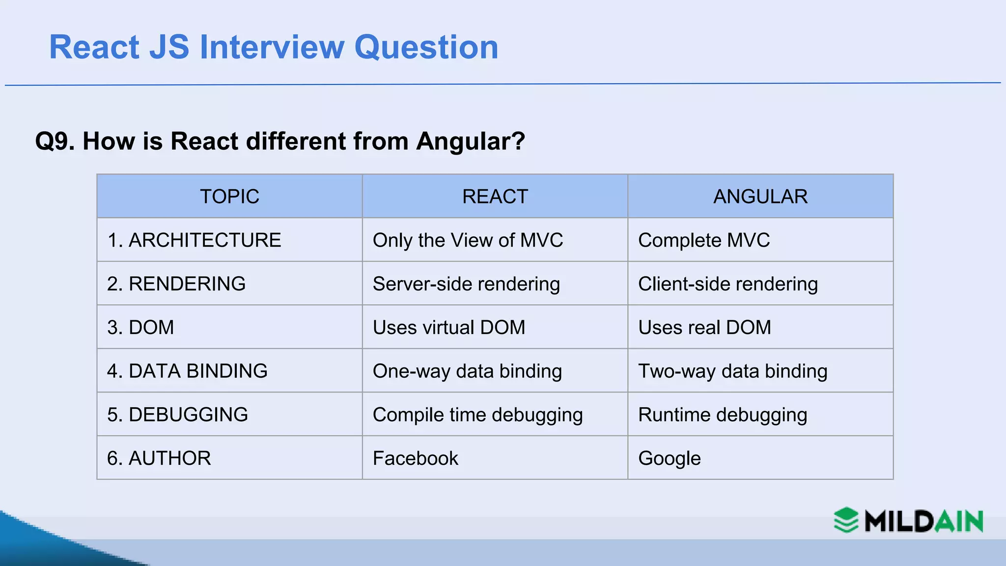 React JS Interview Question & Answer | PPT