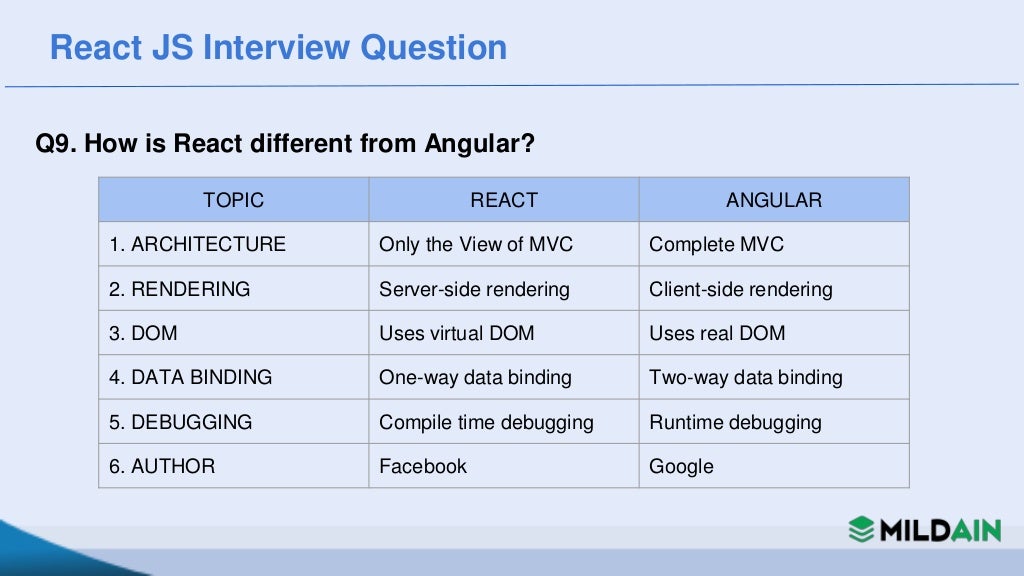 React JS Interview Question & Answer