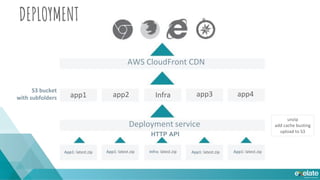DEPLOYMENT
S3 bucket
with subfolders
App1: latest.zip
unzip
add cache busting
upload to S3
app1 app2 app3 app4Infra
HTTP API
AWS CloudFront CDN
Deployment service
App1: latest.zip Infra: latest.zip App1: latest.zip App1: latest.zip
 