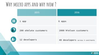 Why micro apps and why now ?
6 apps
2000 Nielsen customers200 eXelate customers
12 developers 40 developers across 3 continents
1 app
 