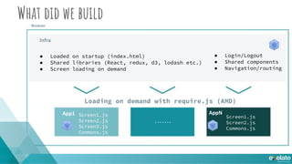 What did we buildBrowser
App1
Infra
AppN
…….
Loading on demand with require.js (AMD)
● Loaded on startup (index.html)
● Shared libraries (React, redux, d3, lodash etc.)
● Screen loading on demand
Screen1.js
Screen2.js
Screen3.js
Commons.js
Screen1.js
Screen2.js
Commons.js
● Login/Logout
● Shared components
● Navigation/routing
 