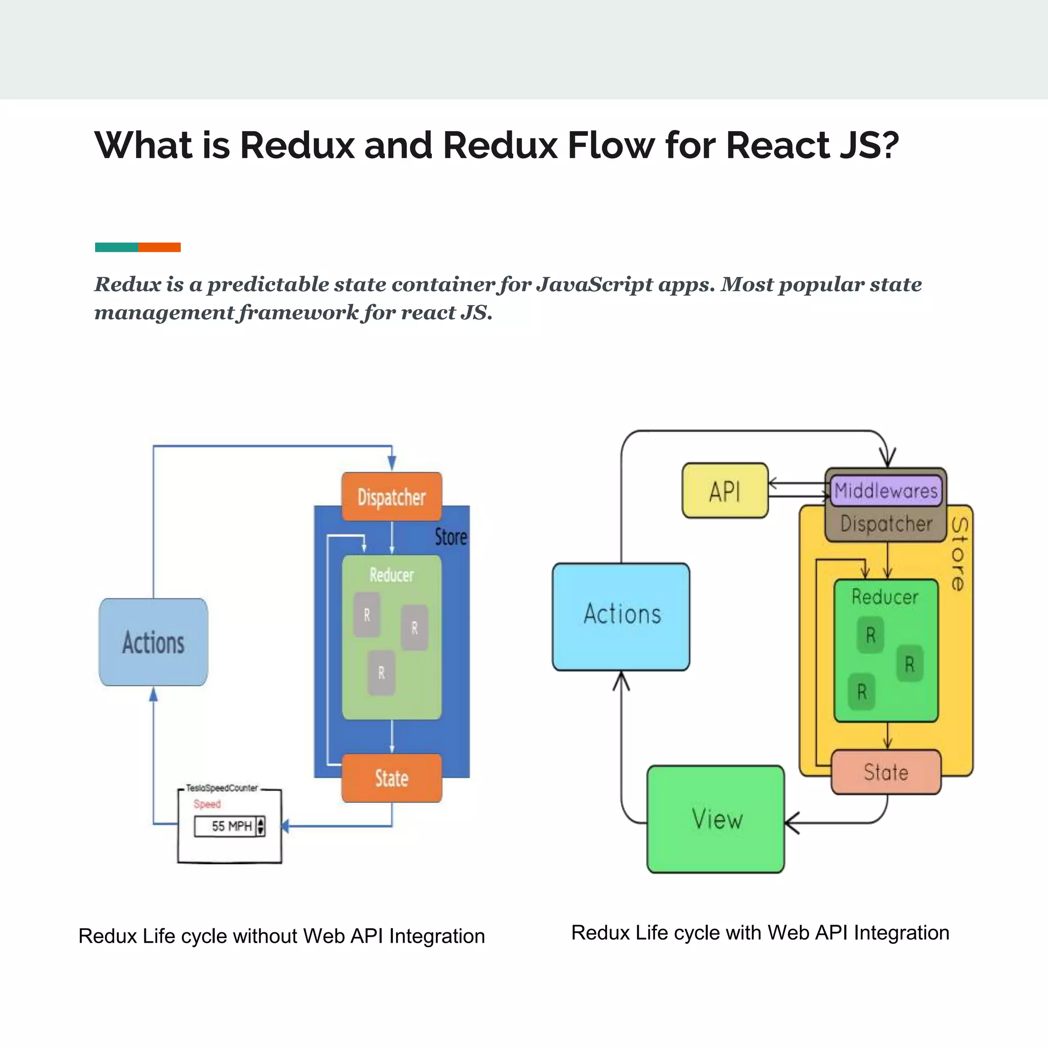 What is Redux and Redux Flow for React JS?
Redux is a predictable state container for JavaScript apps. Most popular state
management framework for react JS.
Redux Life cycle without Web API Integration Redux Life cycle with Web API Integration
 
