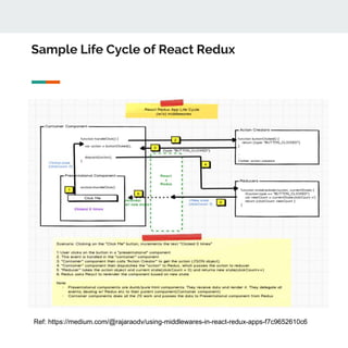 Sample Life Cycle of React Redux
Ref: https://medium.com/@rajaraodv/using-middlewares-in-react-redux-apps-f7c9652610c6
 