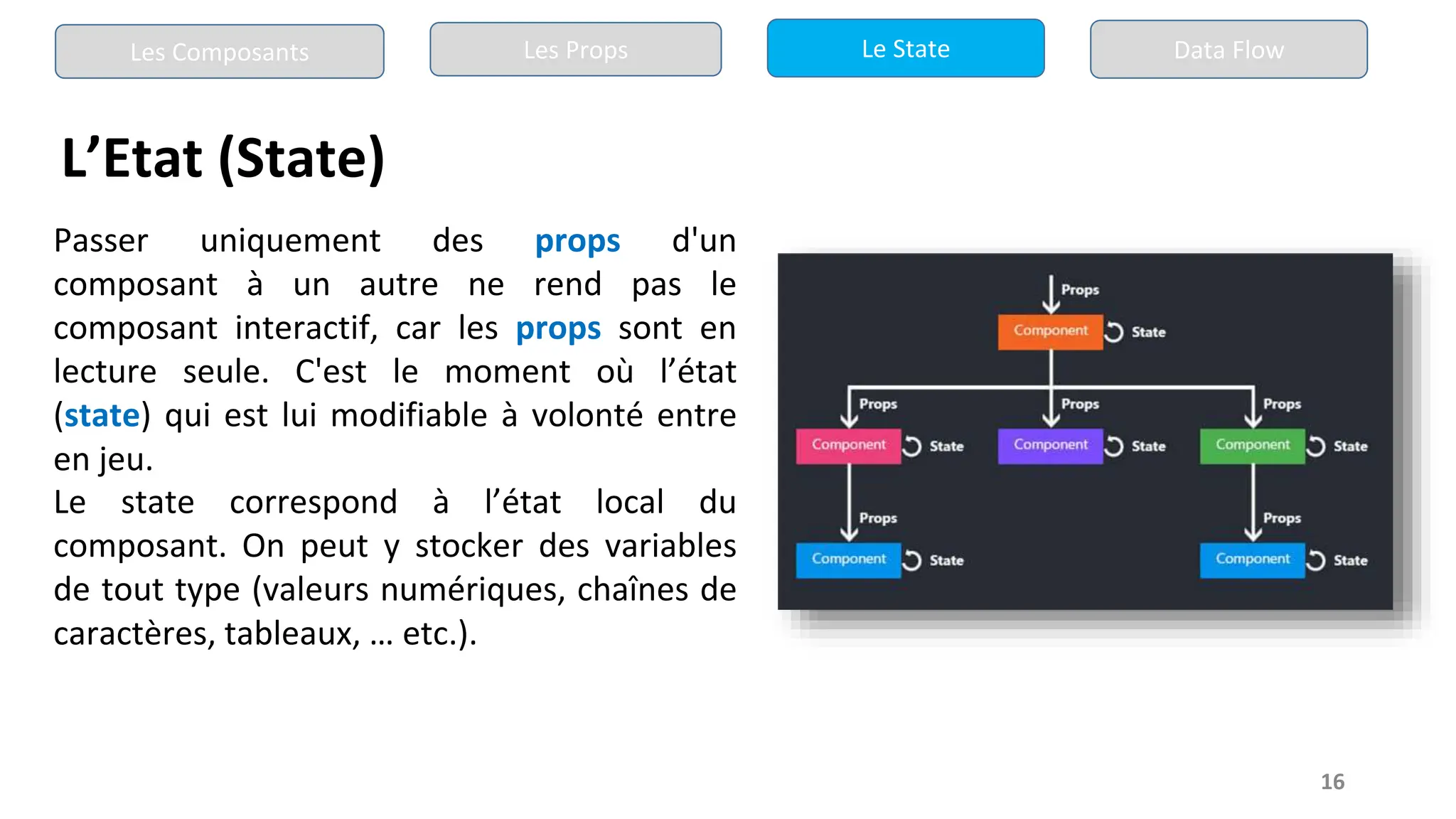 16
L’Etat (State)
Passer uniquement des props d'un
composant à un autre ne rend pas le
composant interactif, car les props sont en
lecture seule. C'est le moment où l’état
(state) qui est lui modifiable à volonté entre
en jeu.
Le state correspond à l’état local du
composant. On peut y stocker des variables
de tout type (valeurs numériques, chaînes de
caractères, tableaux, … etc.).
Les Composants Les Props Le State Data Flow
 