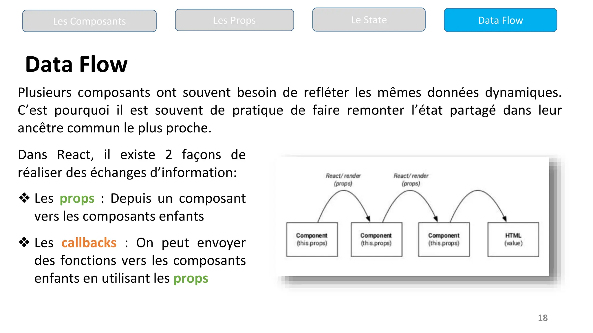 18
Data Flow
Plusieurs composants ont souvent besoin de refléter les mêmes données dynamiques.
C’est pourquoi il est souvent de pratique de faire remonter l’état partagé dans leur
ancêtre commun le plus proche.
Les Composants Les Props Le State Data Flow
Dans React, il existe 2 façons de
réaliser des échanges d’information:
❖ Les props : Depuis un composant
vers les composants enfants
❖ Les callbacks : On peut envoyer
des fonctions vers les composants
enfants en utilisant les props
 