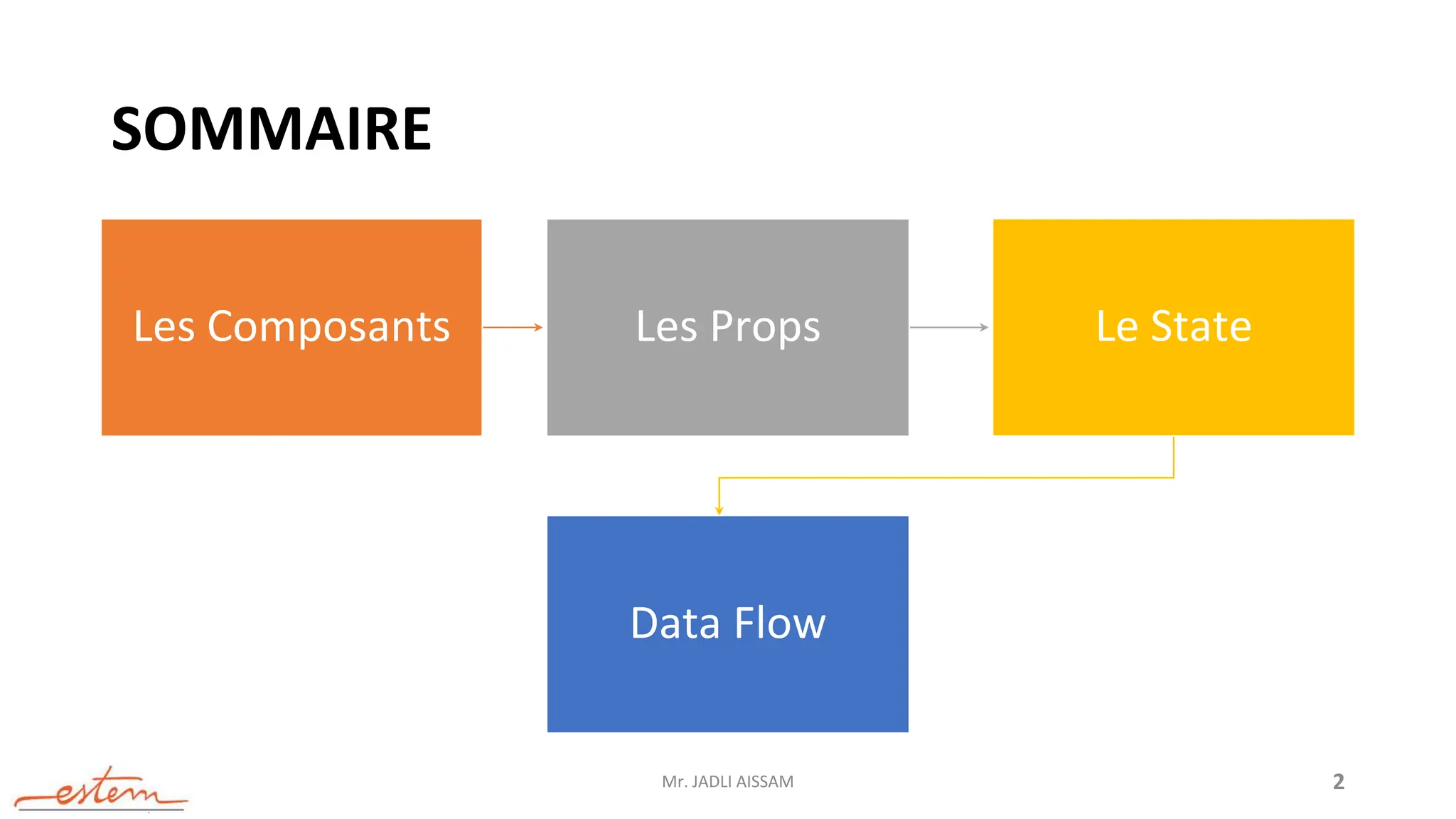 SOMMAIRE
Les Composants Les Props Le State
Data Flow
Mr. JADLI AISSAM 2
 