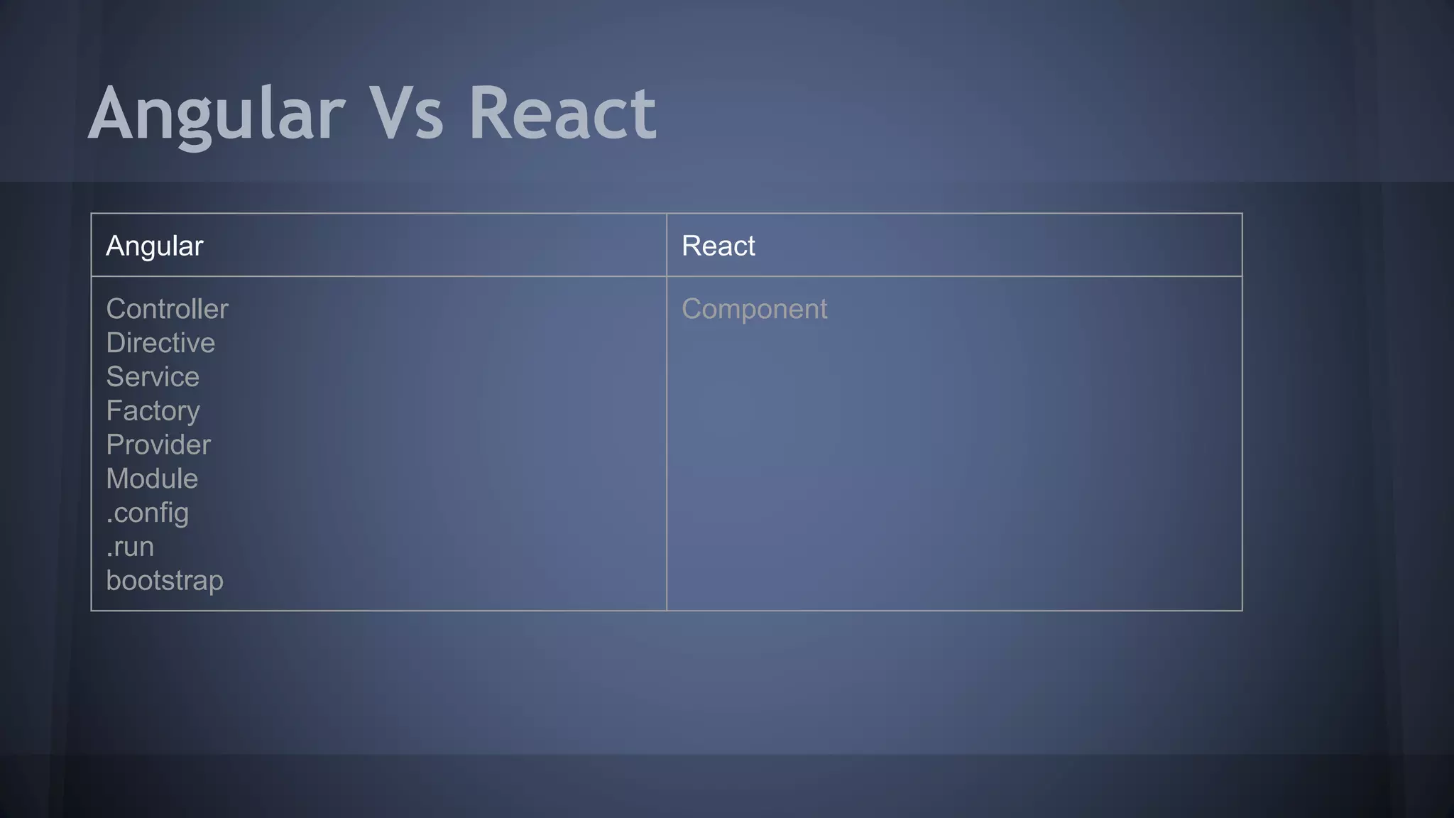 Angular Vs React
Angular React
Controller
Directive
Service
Factory
Provider
Module
.config
.run
bootstrap
Component
 