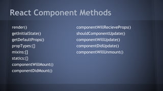 React Component Methods
render()
getInitialState()
getDefaultProps()
propTypes:{}
mixins:[]
statics:{}
componentWillMount()
componentDidMount()
componentWillRecieveProps()
shouldComponentUpdate()
componentWillUpdate()
componentDidUpdate()
componentWillUnmount()
 