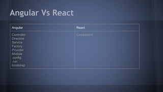 Angular Vs React
Angular React
Controller
Directive
Service
Factory
Provider
Module
.config
.run
bootstrap
Component
 
