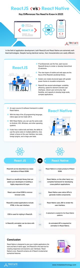 ReactJS React

Native
V/S
Key Differences You Need to Know in 2023
React Native
v/s
ReactJS
In the field of application development, both ReactJS and React Native are extremely well-
liked technologies. Despite having identical names, their characteristics are vastly different.
ReactJS
IT professionals use the free, open-source
ReactJS library to render or develop hierarchical
UI elements.
The view layers of mobile and web apps are the
focus of the ReactJS JavaScript library.
Coders can create structured apps with greater
power thanks to reusable components.
ReactJS has several advantages: suitability,
efficiency, speed for element-oriented user
interfaces, vibrant user community, high
flexibility, and capacity to develop large-scale,
complex applications.
ReactJS
IT professionals use the free, open-source
ReactJS library to render or develop hierarchical
UI elements.
The view layers of mobile and web apps are the
focus of the ReactJS JavaScript library.
Coders can create structured apps with greater
power thanks to reusable components.
ReactJS has several advantages: suitability,
efficiency, speed for element-oriented user
interfaces, vibrant user community, high
flexibility, and capacity to develop large-scale,
complex applications.
An open-source UI software framework is called
React Native.
With the help of the JS programming language,
native apps can be made with it.
With React Native, you can use the same code
on Android, iOS, Windows, and other operating
systems.
It also has a native look and feels, the ability to
use the same code on multiple platforms, lives
reload, a focus on the user interface, low costs,
foreign plugins, and a large user base.
React Native
An open-source UI software framework is called
React Native.
With the help of the JS programming language,
native apps can be made with it.
With React Native, you can use the same code
on Android, iOS, Windows, and other operating
systems.
It also has a native look and feels, the ability to
use the same code on multiple platforms, lives
reload, a focus on the user interface, low costs,
foreign plugins, and a large user base.
React Native
React JS
React JS
ReactJS can be described as a base
derivative of React DOM.
ReactJS can be described as a base
derivative of React DOM.
React is a JavaScript library that can
assist your developers in building a
highly responsive UI Layer.
React is a JavaScript library that can
assist your developers in building a
highly responsive UI Layer.
React uses virtual DOM to remove
browser code.
React uses virtual DOM to remove
browser code.
ReactJS curated applications include
HTML in the user interface.
ReactJS curated applications include
HTML in the user interface.
CSS is used for styling in ReactJS.
CSS is used for styling in ReactJS.
In ReactJS, animation can be done with
CSS.
In ReactJS, animation can be done with
CSS.
VS
VS
VS
VS
VS
VS
React Native
React Native
React Native is a base product of React
DOM.
React Native is a base product of React
DOM.
React Native, on the other hand, is a
complete framework for developing
cross-platform applications.
React Native, on the other hand, is a
complete framework for developing
cross-platform applications.
React Native uses native APIs to
generate mobile components.
React Native uses native APIs to
generate mobile components.
React Native uses JSX to render the
user interface.
React Native uses JSX to render the
user interface.
A stylesheet is needed for the React Native
platform.
A stylesheet is needed for the React Native
platform.
An animated API is required for
animation in React Native.
An animated API is required for
animation in React Native.
VS
Conclusion
React Native is designed to give your mobile applications the
look and feel of native apps, and ReactJS is the best tool for
creating responsive and dynamic user interfaces. React
Native’s core, ReactJS contains all of React’s fundamental
syntactical features.
www.tristatetechnology.com
 