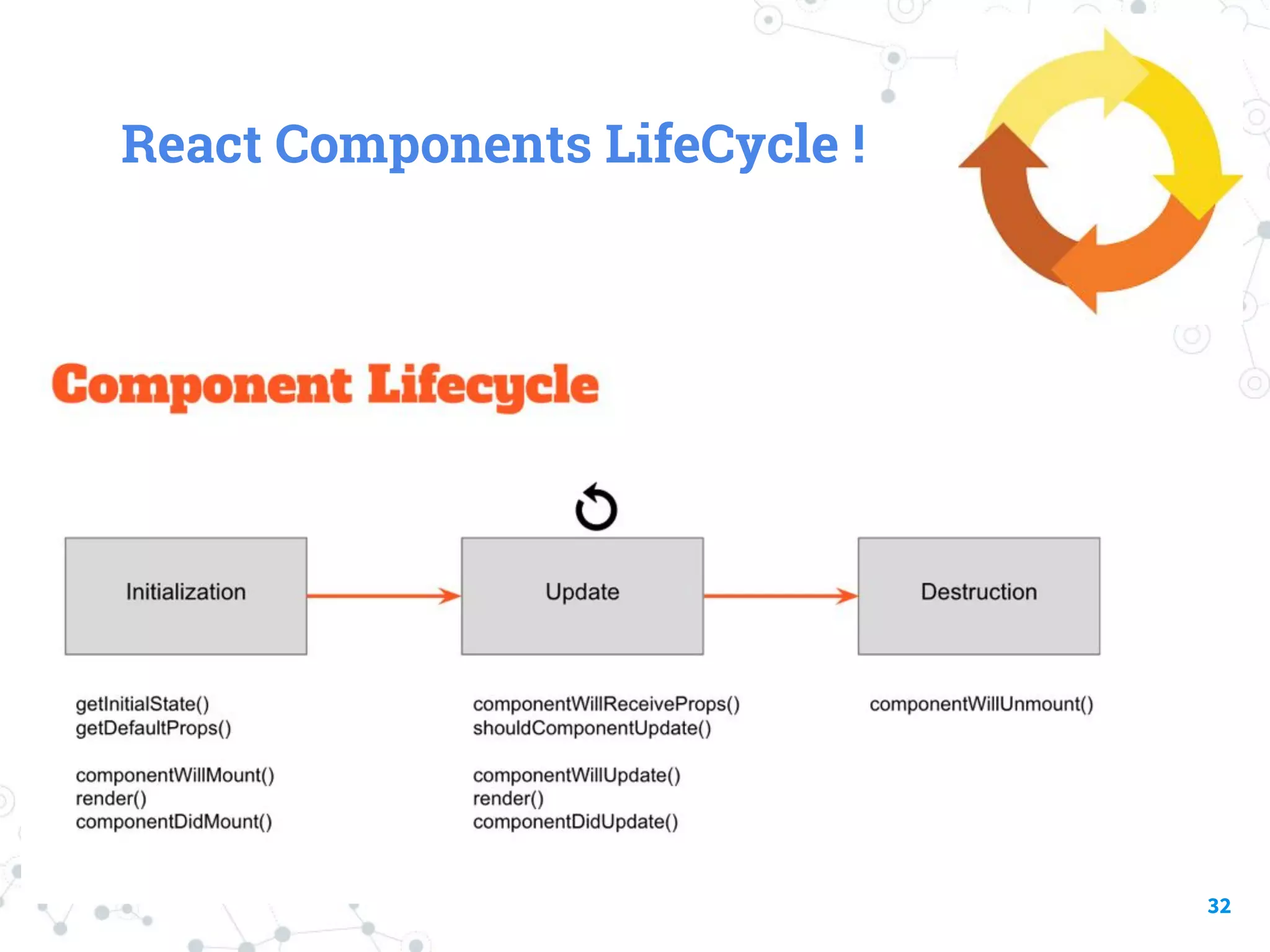 React Components LifeCycle ! 32 