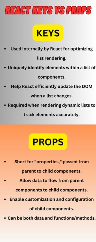 REACT KEYS VS PROPS
REACT KEYS VS PROPS
KEYS
PROPS
Used internally by React for optimizing
list rendering.
Uniquely identify elements within a list of
components.
Help React efficiently update the DOM
when a list changes.
Required when rendering dynamic lists to
track elements accurately.
Short for "properties," passed from
parent to child components.
Allow data to flow from parent
components to child components.
Enable customization and configuration
of child components.
Can be both data and functions/methods.
 