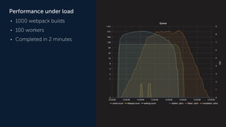 Performance under load
• 1000 webpack builds
• 100 workers
• Completed in 2 minutes
 