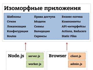 Шаблоны
Стили
Локализация
Конфигурация
Routes
Права доступа
Модели
Схемы
Валидация
Сервисы
Изоморфные приложения
server.jsNode.js
worker.js
client.jsBrowser
admin.js
Бизнес-логика
Компоненты
API-интерфейсы
Actions, Reducers
Static Files
 
