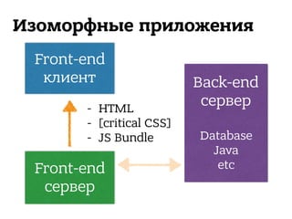 Front-end
клиент
Изоморфные приложения
Front-end
сервер
Back-end
сервер 
 
Database
Java 
etc
- HTML
- [critical CSS]
- JS Bundle
 