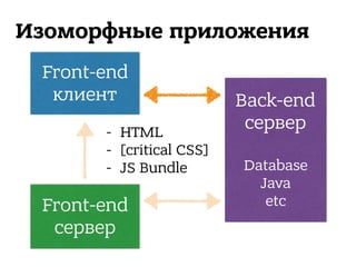 Front-end
клиент
Изоморфные приложения
Front-end
сервер
Back-end
сервер 
 
Database
Java 
etc
- HTML
- [critical CSS]
- JS Bundle
 