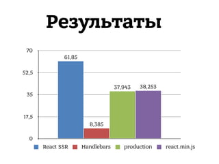 0
17,5
35
52,5
70
38,25337,943
8,385
61,85
React SSR Handlebars production react.min.js
Результаты
 