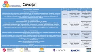 Σύνοψη
Θέμα και μέθοδος διδασκαλίας
Χρόνος
(λεπτά)
Απαιτούμενα υλικά
και εξοπλισμός
Αξιολόγηση/Αποτίμη
ση
Τίτλος της ΥΠΟΕΝΟΤΗΤΑΣ 1:
Παρουσιάζονται και εξηγούνται τα βασικά χαρακτηριστικά της πλατφόρμας Moodle Moodle, παρέχονται θεωρητικές
πληροφορίες για το Moodle ως Σύστημα Διαχείρισης Μάθησης, για τα κύρια χαρακτηριστικά του, τα πλεονεκτήματά
του. Εξηγείται εν συντομία πώς να δημιουργήσετε το δικό σας λογαριασμό στο Moodle και να ξεκινήσετε να
δημιουργείτε το δικό σας ηλεκτρονικό μάθημα.
45 λεπτά
Παρουσιάσεις Power
point, μαθήματα
βίντεο, κείμενο
Η δραστηριότητα θα
αξιολογηθεί μέσω
ασκήσεων
(ερωτηματολόγιο και
κουίζ).
Τίτλος της ΥΠΟΕΝΟΤΗΤΑΣ 2:
Πώς να δημιουργήσετε ένα συνεργατικό μάθημα στο Moodle
Παρουσιάζονται τα εργαλεία της πλατφόρμας Moodle, τα οποία είναι ιδιαίτερα χρήσιμα για την ανάπτυξη
συνεργατικής ηλεκτρονικής τάξης. Οι εκπαιδευτικοί, οι εκπαιδευτές, οι μέντορες παρουσιάζονται με τις βασικές
εξηγήσεις και παρουσιάσεις (καθώς και βίντεο) για το πώς να χρησιμοποιούν τα διάφορα εργαλεία προκειμένου να
δημιουργήσουν μαθήματα που θα μπορούσαν να είναι ευχάριστα και ενδιαφέροντα για τους μαθητές τους.
60 λεπτά
Παρουσιάσεις Power
point, μαθήματα
βίντεο, κείμενο
Η δραστηριότητα θα
αξιολογηθεί μέσω
ασκήσεων
(ερωτηματολόγιο και
κουίζ).
Τίτλος της ΥΠΟΕΝΟΤΗΤΑΣ 3:
Προηγμένα εργαλεία που χρησιμοποιούνται στο Moodle και είναι χρήσιμα για τη δημιουργία συνεργατικής και χωρίς
αποκλεισμούς ηλεκτρονικής τάξης
Εξηγείται λεπτομερώς γιατί η πλατφόρμα Moodle είναι μια συνεργατική και διαδραστική πλατφόρμα, παρουσιάζοντας
επίσης ορισμένες ασκήσεις, εκπαιδευτικές δραστηριότητες, δυνατότητες αξιολόγησης που όλα μαζί καθιστούν αυτή την
πλατφόρμα συνεργατική και χωρίς αποκλεισμούς.
90 λεπτά
Παρουσιάσεις Power
point, μαθήματα
βίντεο, κείμενο
Η δραστηριότητα θα
αξιολογηθεί μέσω
ασκήσεων
(ερωτηματολόγιο και
κουίζ).
Τίτλος της ΥΠΟΕΝΟΤΗΤΑΣ 4:
Η χρήση της υποστηρικτικής τεχνολογίας στις ειδικές
Εκπαίδευση: Εφαρμογή και Λύσεις
Σε δράση
Εξηγείται στην υποστηρικτική τεχνολογία που χρησιμοποιείται σε δραστηριότητες κατάρτισης μαθητών με αναπηρία
για τη δημιουργία ηλεκτρονικής τάξης χωρίς αποκλεισμούς.
45 λεπτά
Παρουσιάσεις Power
point, μαθήματα
βίντεο, κείμενο
Η δραστηριότητα θα
αξιολογηθεί μέσω
ασκήσεων
(ερωτηματολόγιο και
κουίζ).
 