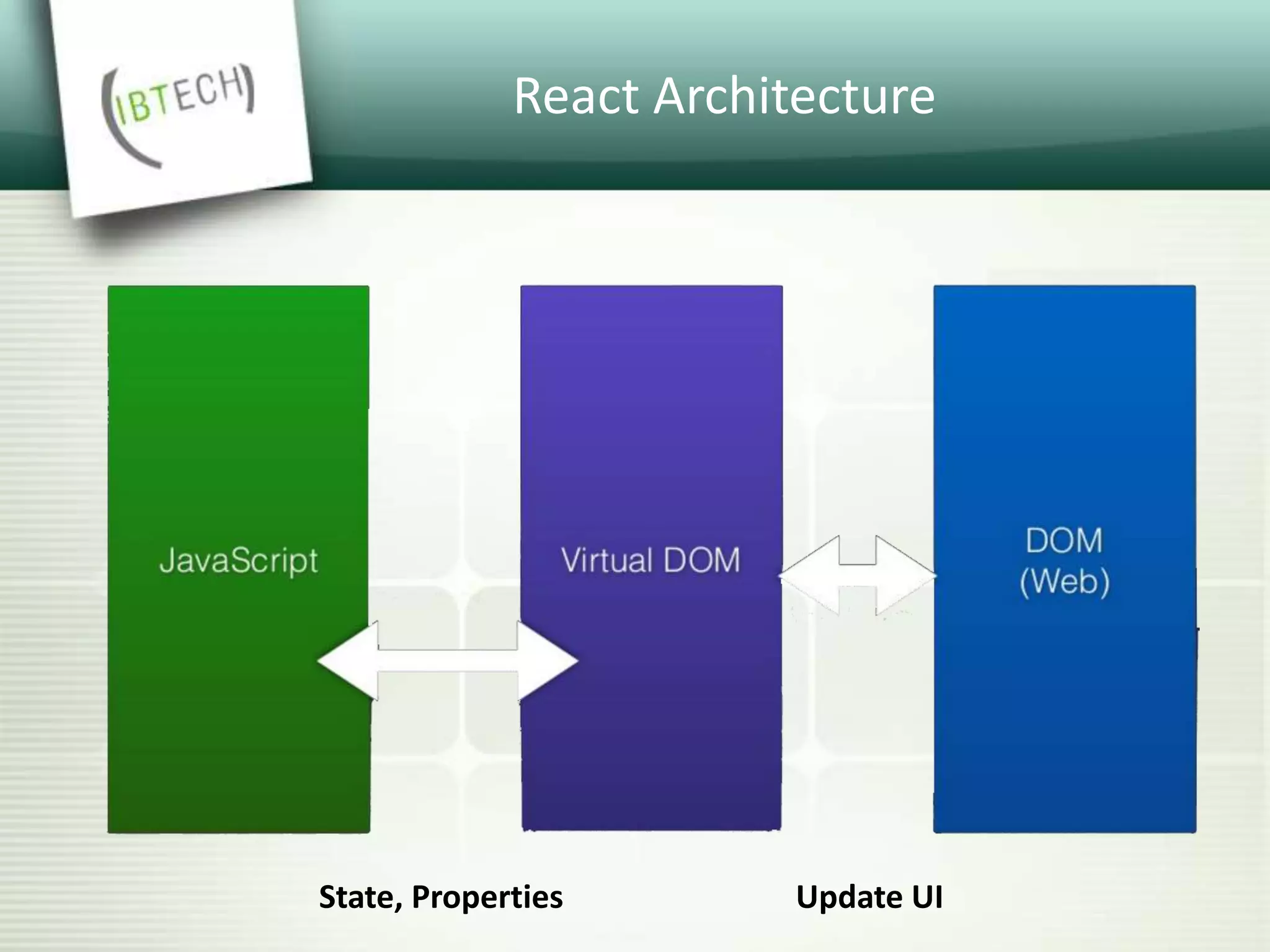 React Architecture
State, Properties Update UI
 