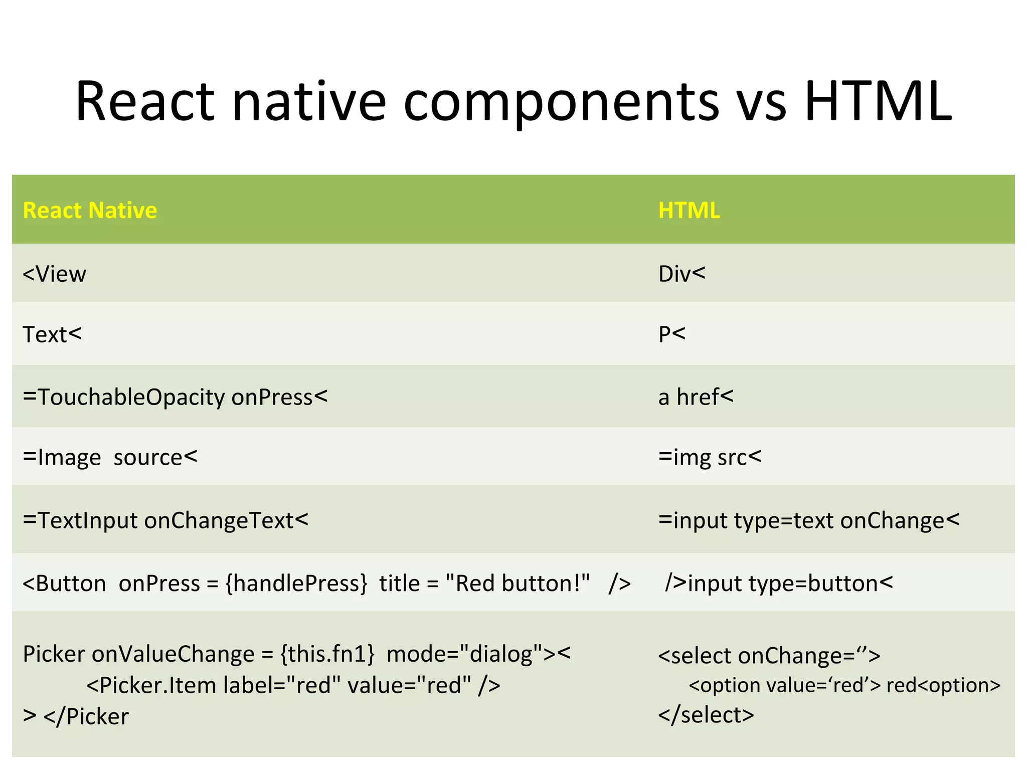 React native components vs HTML
React Native HTML
<View >Div
>Text >P
>TouchableOpacity onPress= >a href
>Image source= >img src=
>TextInput onChangeText= >input type=text onChange=
<Button onPress = {handlePress} title = "Red button!" /> >input type=button/<
>Picker onValueChange = {this.fn1} mode="dialog">
<Picker.Item label="red" value="red" />
</Picker<
<select onChange=‘’>
<option value=‘red’> red<option>
</select>
 