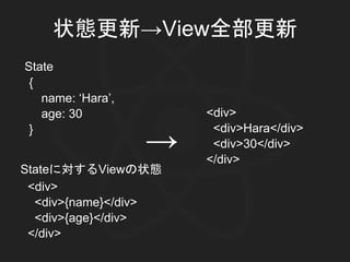 Stateに対するViewの状態
<div>
<div>{name}</div>
<div>{age}</div>
</div>
{
name: ‘Hara’,
age: 30
}
State
→
<div>
<div>Hara</div>
<div>30</div>
</div>
状態更新→View全部更新
 