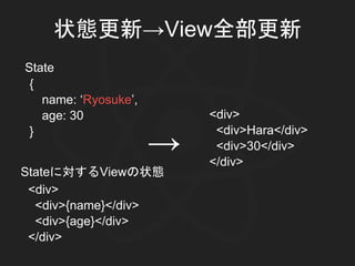 状態更新→View全部更新
<div>
<div>{name}</div>
<div>{age}</div>
</div>
{
name: ‘Ryosuke’,
age: 30
}
State
→
<div>
<div>Hara</div>
<div>30</div>
</div>
Stateに対するViewの状態
 