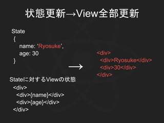 状態更新→View全部更新
<div>
<div>{name}</div>
<div>{age}</div>
</div>
{
name: ‘Ryosuke’,
age: 30
}
State
→
<div>
<div>Ryosuke</div>
<div>30</div>
</div>
Stateに対するViewの状態
 