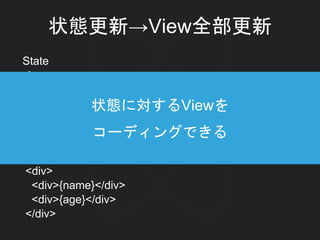 状態更新→View全部更新
View
<div>
<div>{name}</div>
<div>{age}</div>
</div>
{
name: ‘Ryosuke’,
age: 30
}
State
→
<div>
<div>Ryosuke</div>
<div>30</div>
</div>
状態に対するViewを
コーディングできる
 