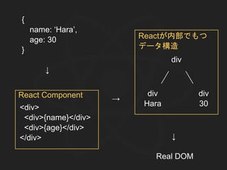 <div>
<div>{name}</div>
<div>{age}</div>
</div>
{
name: ‘Hara’,
age: 30
}
↓
→
div
div
Hara
div
30
React Component
Reactが内部でもつ
データ構造
↓
Real DOM
 