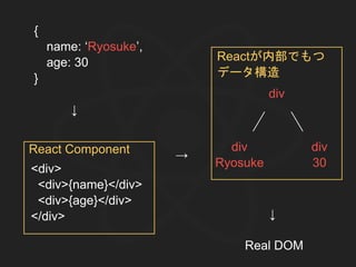 <div>
<div>{name}</div>
<div>{age}</div>
</div>
{
name: ‘Ryosuke’,
age: 30
}
↓
→
div
div
Ryosuke
div
30
↓
Real DOM
React Component
Reactが内部でもつ
データ構造
 