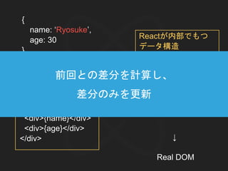 <div>
<div>{name}</div>
<div>{age}</div>
</div>
{
name: ‘Ryosuke’,
age: 30
}
↓
→
div
div
Ryosuke
div
30
React Component
↓
Real DOM
React Component
Reactが内部でもつ
データ構造
前回との差分を計算し、
差分のみを更新
 
