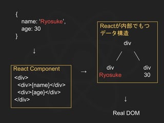<div>
<div>{name}</div>
<div>{age}</div>
</div>
{
name: ‘Ryosuke’,
age: 30
}
↓
→
div
div
Ryosuke
div
30
↓
Real DOM
React Component
Reactが内部でもつ
データ構造
 