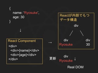 <div>
<div>{name}</div>
<div>{age}</div>
</div>
{
name: ‘Ryosuke’,
age: 30
}
↓
→
div
div
Ryosuke
div
30
↓
Real DOM
div
Ryosuke
更新
React Component
Reactが内部でもつ
データ構造
 