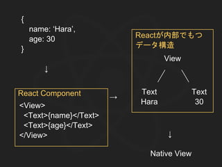<View>
<Text>{name}</Text>
<Text>{age}</Text>
</View>
{
name: ‘Hara’,
age: 30
}
↓
→
View
Text
Hara
Text
30
↓
Native View
React Component
Reactが内部でもつ
データ構造
 