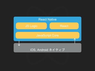 iOS, Android ネイティブ
React Native
JavaScript Core
JS Logic React
↓
↓
 