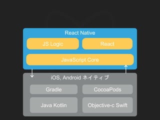 iOS, Android ネイティブ
React Native
JavaScript Core
JS Logic React
↓
↓
Java Kotlin Objective-c Swift
Gradle CocoaPods
 