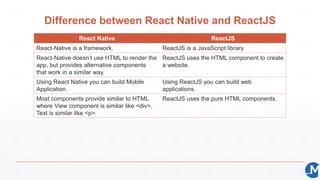 Difference between React Native and ReactJS
React Native ReactJS
React-Native is a framework. ReactJS is a JavaScript library.
React-Native doesn’t use HTML to render the
app, but provides alternative components
that work in a similar way.
ReactJS uses the HTML component to create
a website.
Using React Native you can build Mobile
Application.
Using ReactJS you can build web
applications.
Most components provide similar to HTML
where View component is similar like <div>,
Text is similar like <p>.
ReactJS uses the pure HTML components.
 