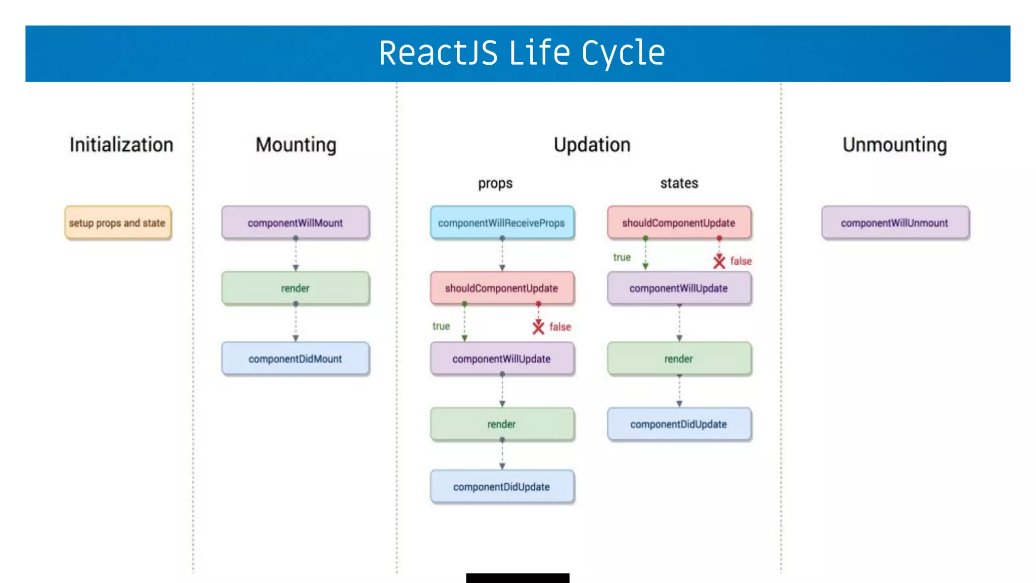ReactJS Life Cycle
 