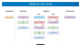 ReactJS Life Cycle
 