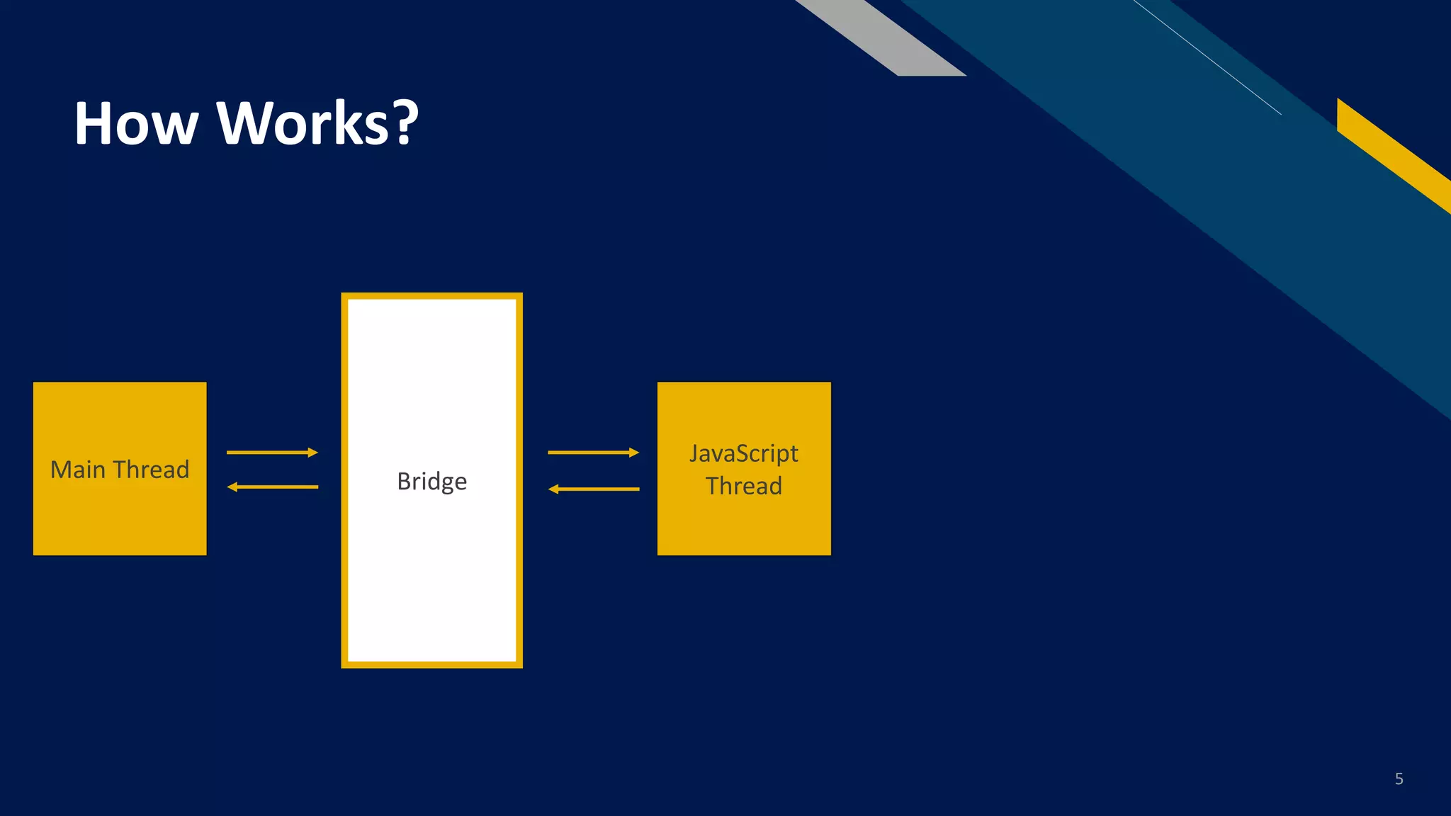 FR
How Works?
5
Main Thread Bridge
JavaScript
Thread
 