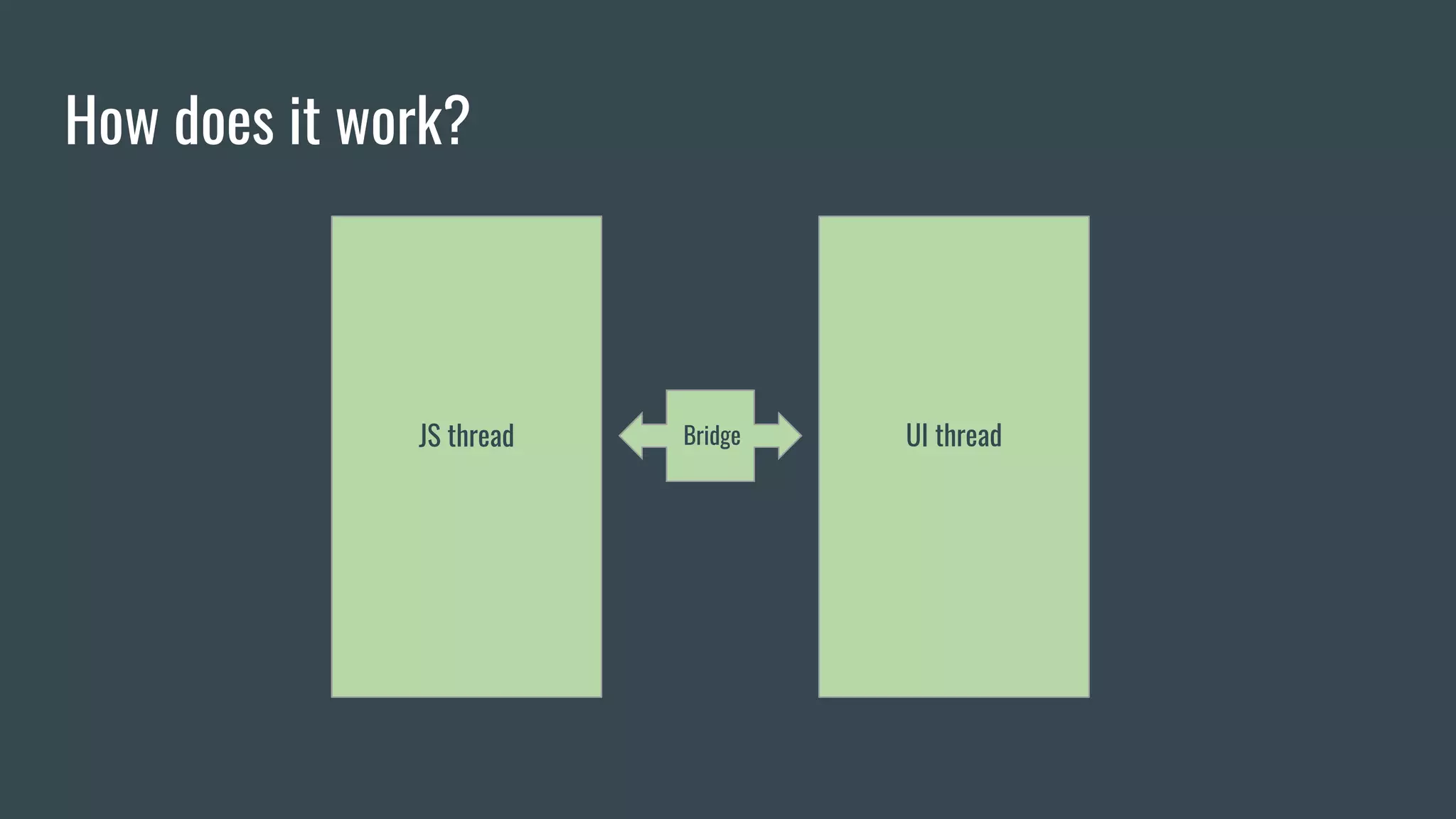 How does it work?
JS thread UI threadBridge
 