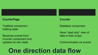 CounterPage
TopMost component
holding state
Receives events from
Counter component and
updates its own state
Counter
Stateless component
Have “read only” view of
data in their props
Communicates via events
One direction data flow
 