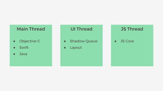 UI Thread
● Shadow Queue
● Layout
Main Thread
● Objective-C
● Swift
● Java
JS Thread
● JS Core
 