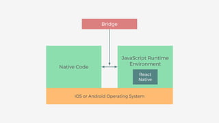 Native Code
JavaScript Runtime
Environment
React
Native
iOS or Android Operating System
Bridge
 