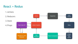 React + Redux
1.Actions
2.Reducers
3.State
4.Props
 