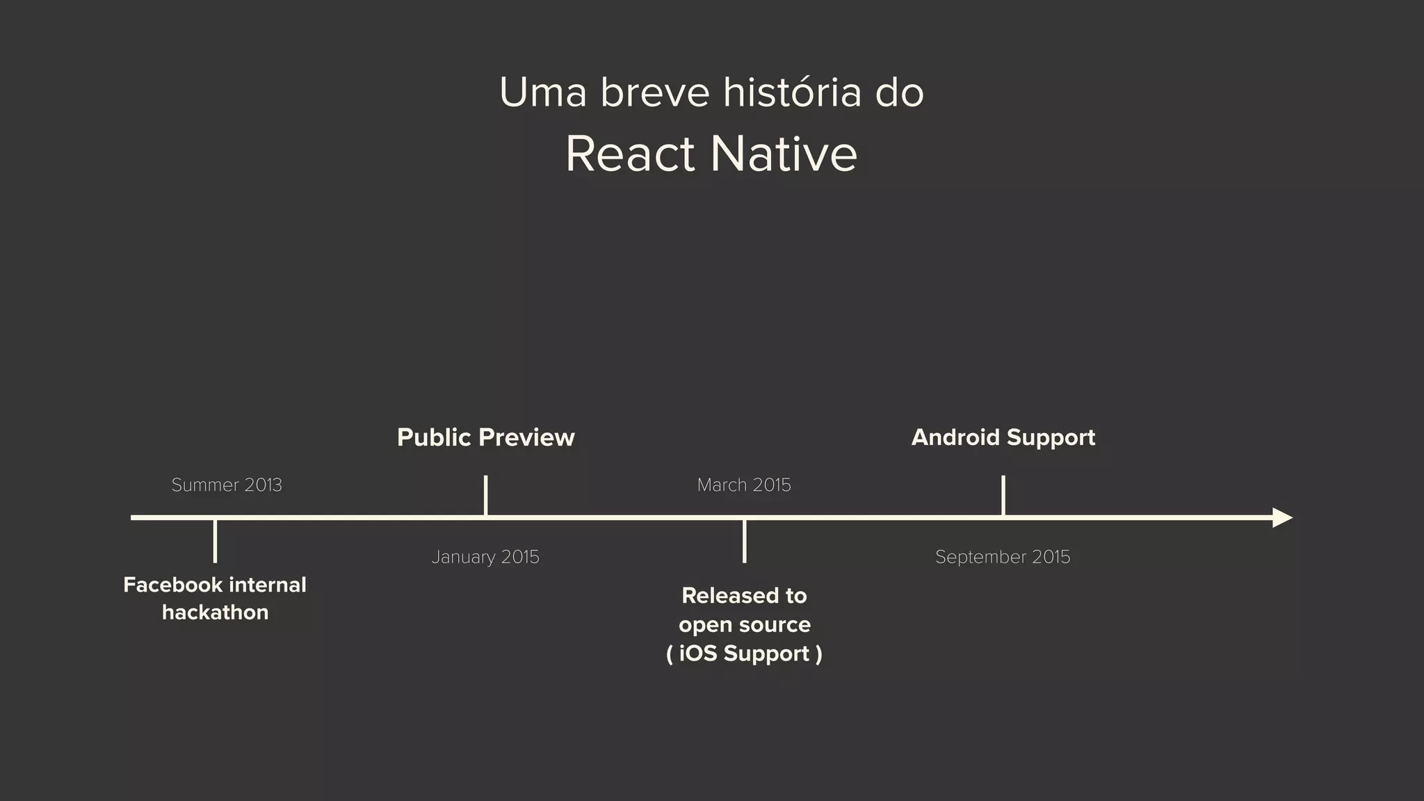 Uma breve história do
React Native
Summer 2013
Facebook internal
hackathon
January 2015
Public Preview
March 2015
Released to  
open source 
( iOS Support )
September 2015
Android Support
 