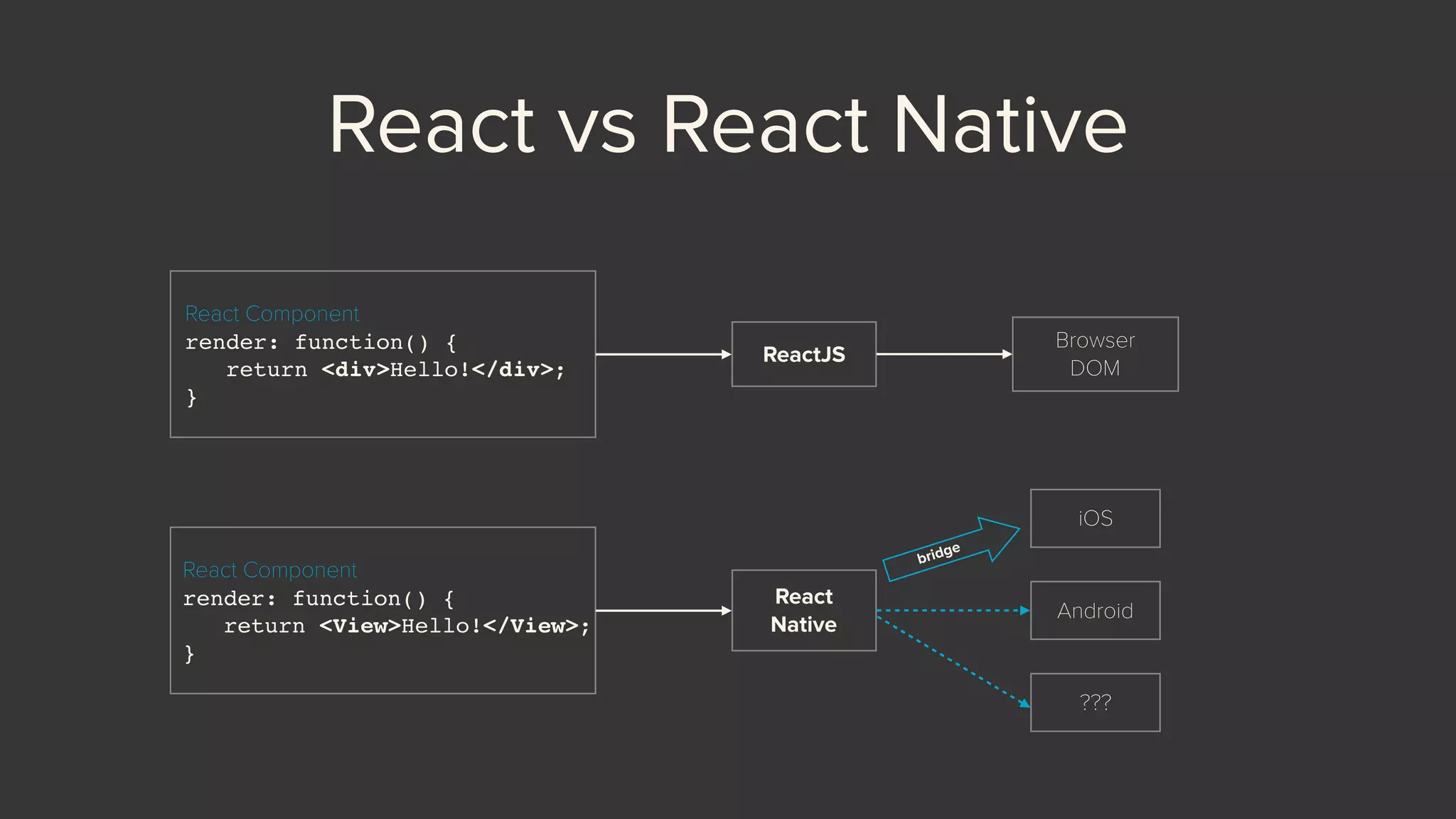 React vs React Native
ReactJS
React Component
render: function() {
return <div>Hello!</div>;
}
Browser 
DOM
React 
Native
React Component
render: function() {
return <View>Hello!</View>;
}
iOS
bridge
Android
???
 